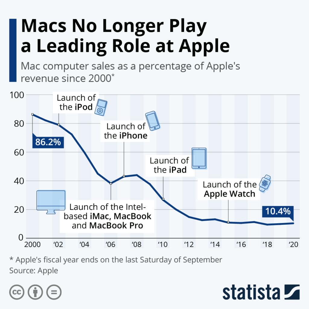 Apple Computer Sales Graph